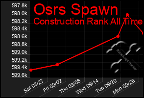 Total Graph of Osrs Spawn