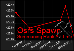 Total Graph of Osrs Spawn