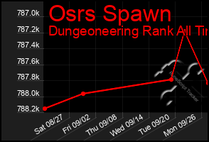 Total Graph of Osrs Spawn