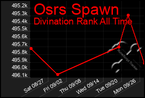 Total Graph of Osrs Spawn