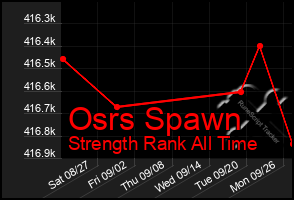 Total Graph of Osrs Spawn