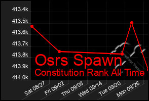 Total Graph of Osrs Spawn