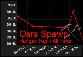 Total Graph of Osrs Spawn