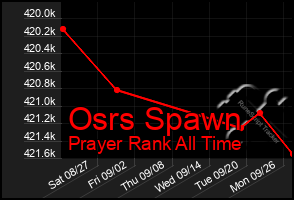 Total Graph of Osrs Spawn