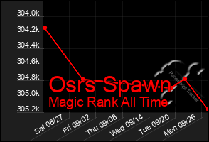 Total Graph of Osrs Spawn