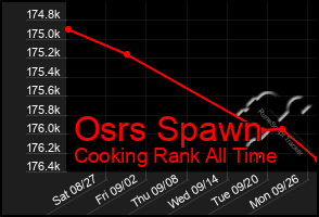 Total Graph of Osrs Spawn