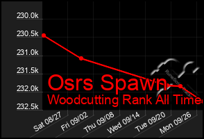 Total Graph of Osrs Spawn