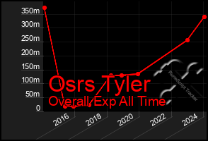 Total Graph of Osrs Tyler