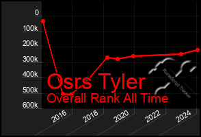 Total Graph of Osrs Tyler