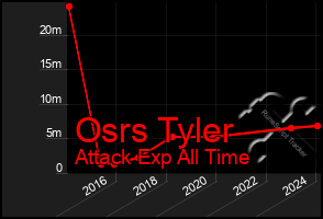 Total Graph of Osrs Tyler