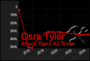 Total Graph of Osrs Tyler