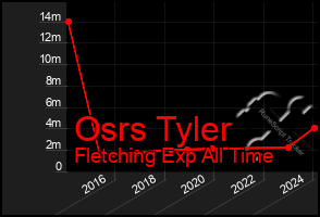 Total Graph of Osrs Tyler