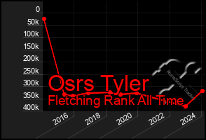 Total Graph of Osrs Tyler