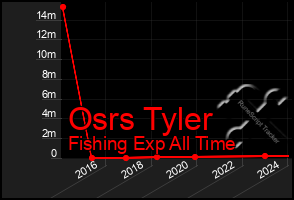 Total Graph of Osrs Tyler