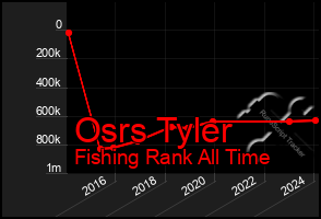 Total Graph of Osrs Tyler