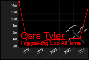 Total Graph of Osrs Tyler