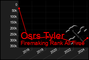 Total Graph of Osrs Tyler