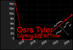 Total Graph of Osrs Tyler