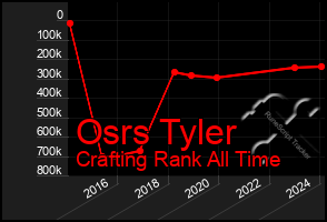 Total Graph of Osrs Tyler