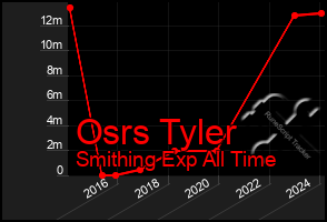 Total Graph of Osrs Tyler