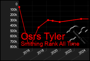 Total Graph of Osrs Tyler