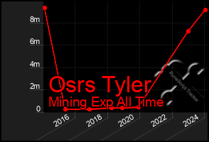 Total Graph of Osrs Tyler