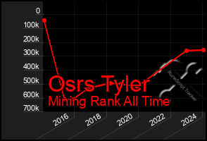 Total Graph of Osrs Tyler