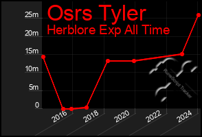 Total Graph of Osrs Tyler