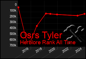 Total Graph of Osrs Tyler