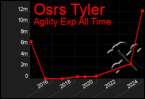 Total Graph of Osrs Tyler