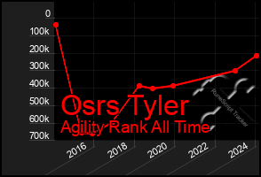 Total Graph of Osrs Tyler