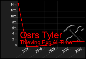 Total Graph of Osrs Tyler