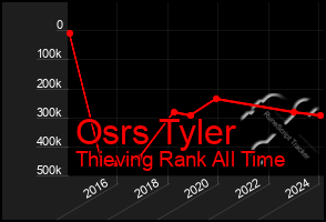 Total Graph of Osrs Tyler