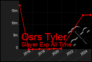 Total Graph of Osrs Tyler