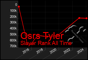 Total Graph of Osrs Tyler