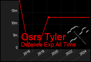 Total Graph of Osrs Tyler