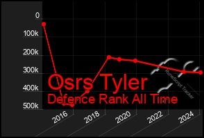 Total Graph of Osrs Tyler