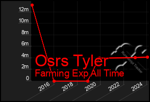 Total Graph of Osrs Tyler