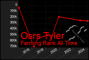 Total Graph of Osrs Tyler