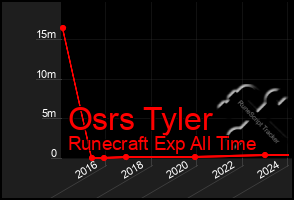 Total Graph of Osrs Tyler