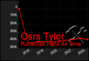 Total Graph of Osrs Tyler