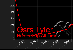 Total Graph of Osrs Tyler