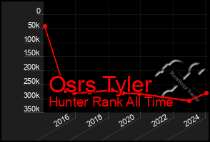 Total Graph of Osrs Tyler