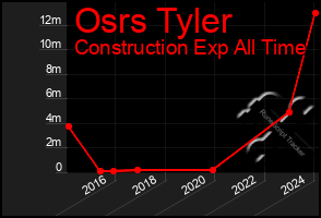 Total Graph of Osrs Tyler