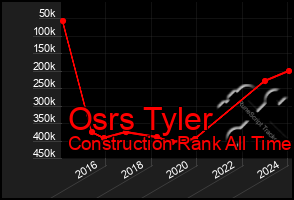 Total Graph of Osrs Tyler