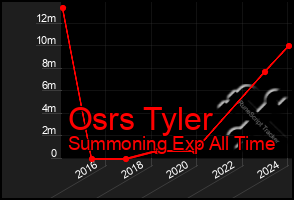 Total Graph of Osrs Tyler