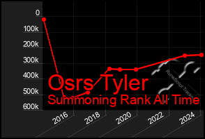 Total Graph of Osrs Tyler