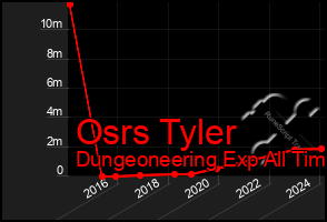 Total Graph of Osrs Tyler