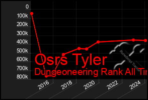 Total Graph of Osrs Tyler