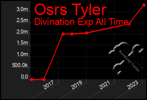 Total Graph of Osrs Tyler